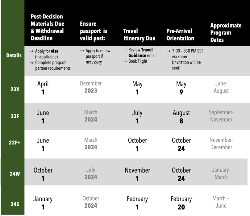 Dates and deadlines for the post-decision phase. See PDF for screen reading.