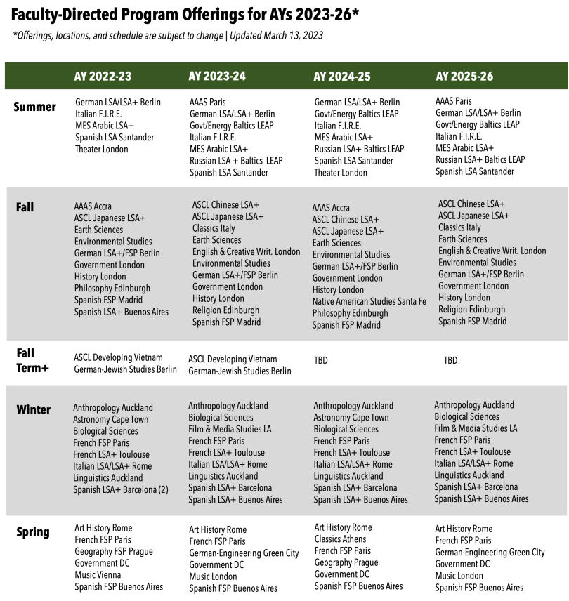 Off-campus Faculty-directed program offerings for academic years 2023-2026. For a downloadable list, click on the PDF.